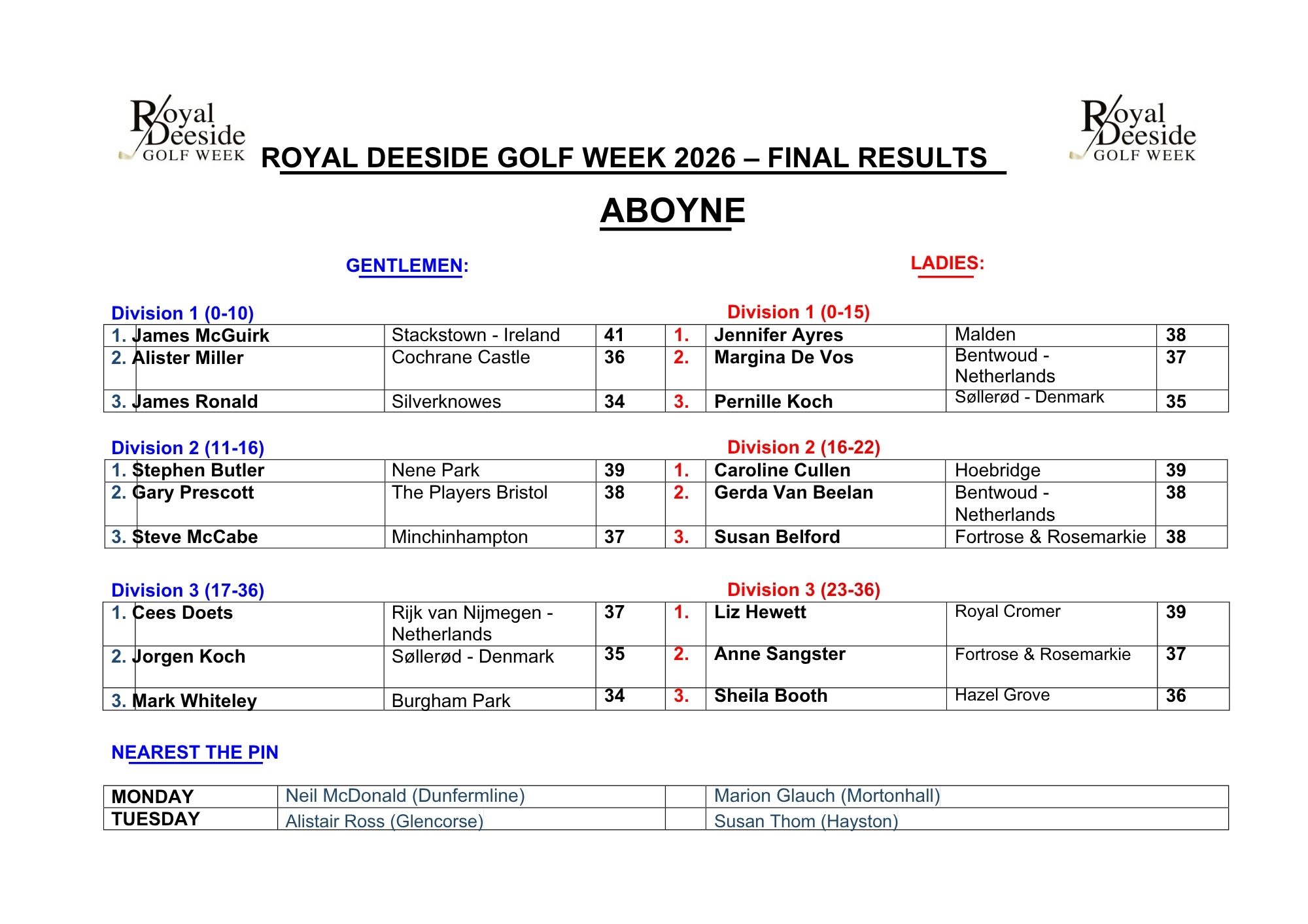 RDGW 2026 Aboyne Results