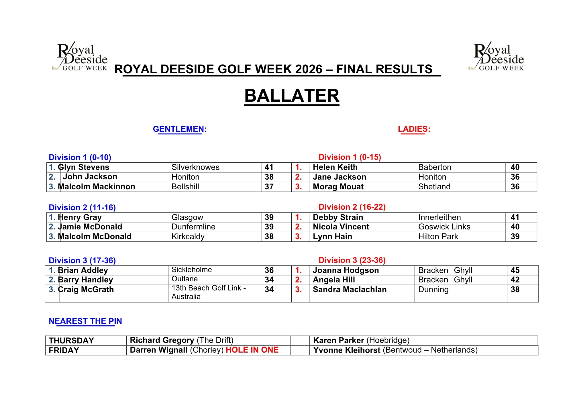 RDGW 2026 Ballater Results