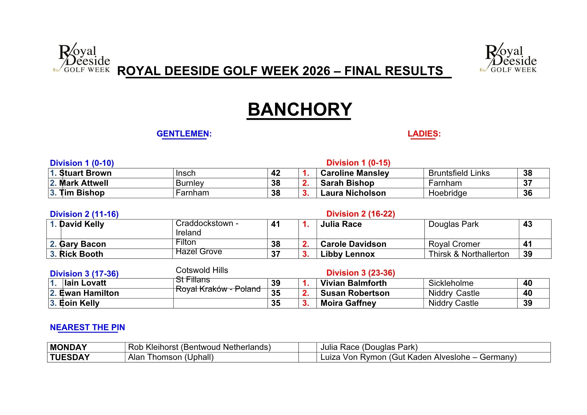RDGW 2026 Banchory Results
