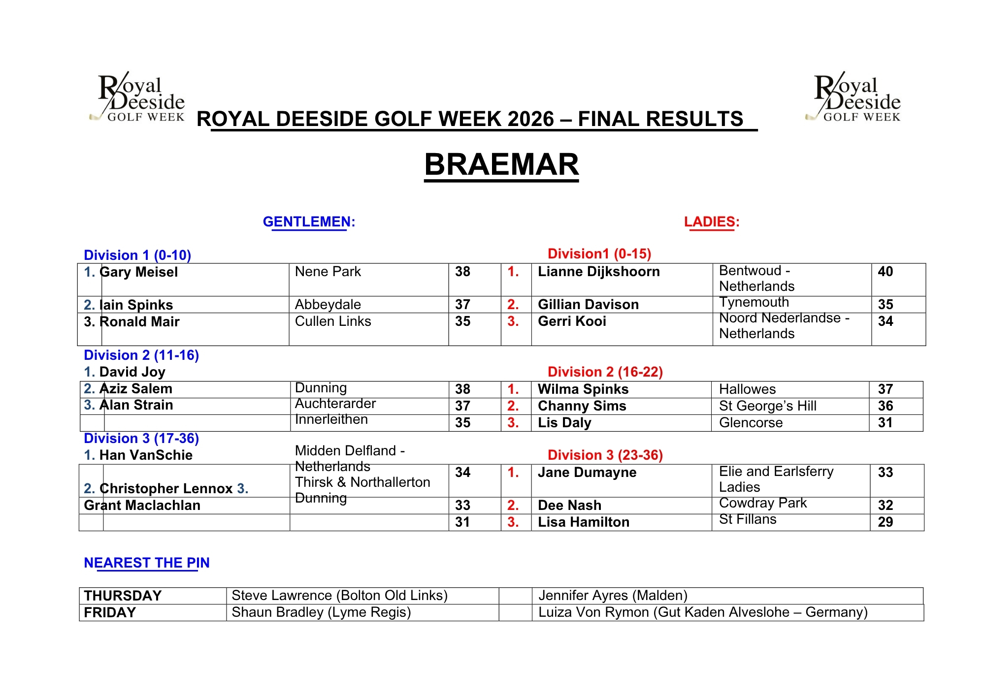 RDGW 2026 Braemar Results