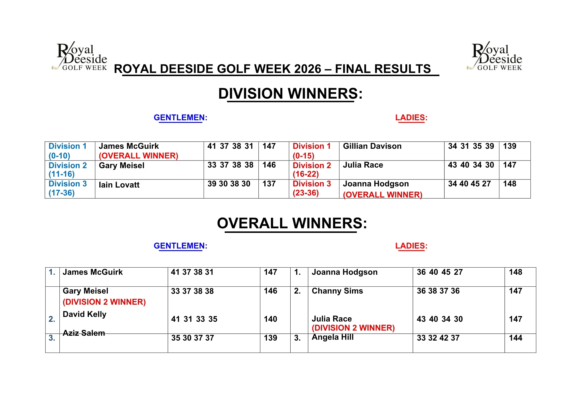 RDGW 2026 Division and Overall Winners
